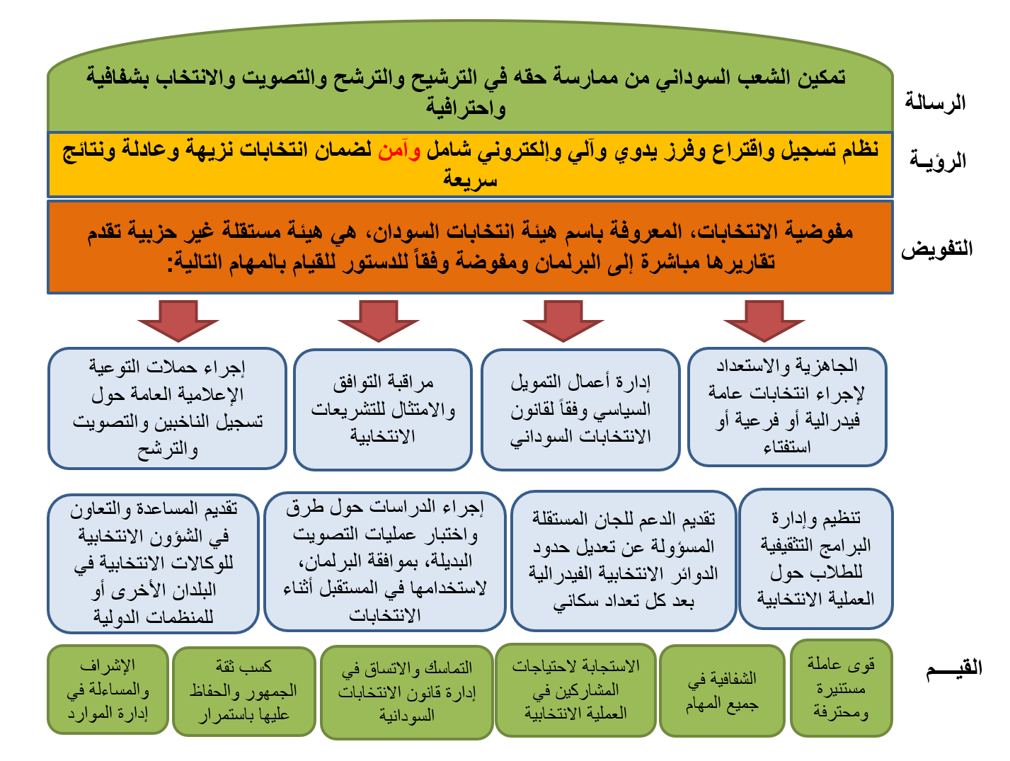 الرسالة والرؤية